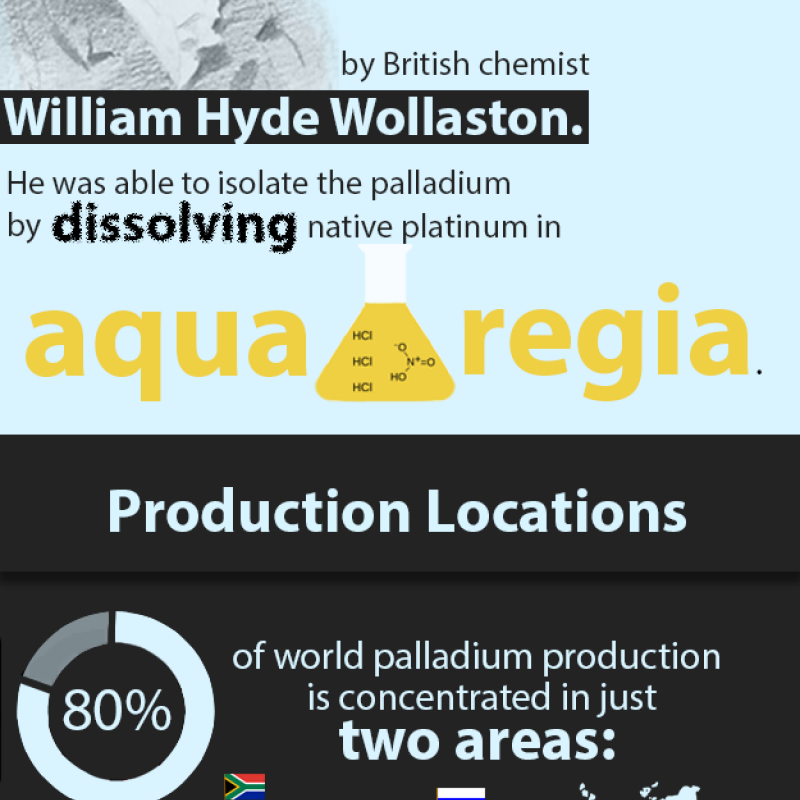 Palladium Infographic